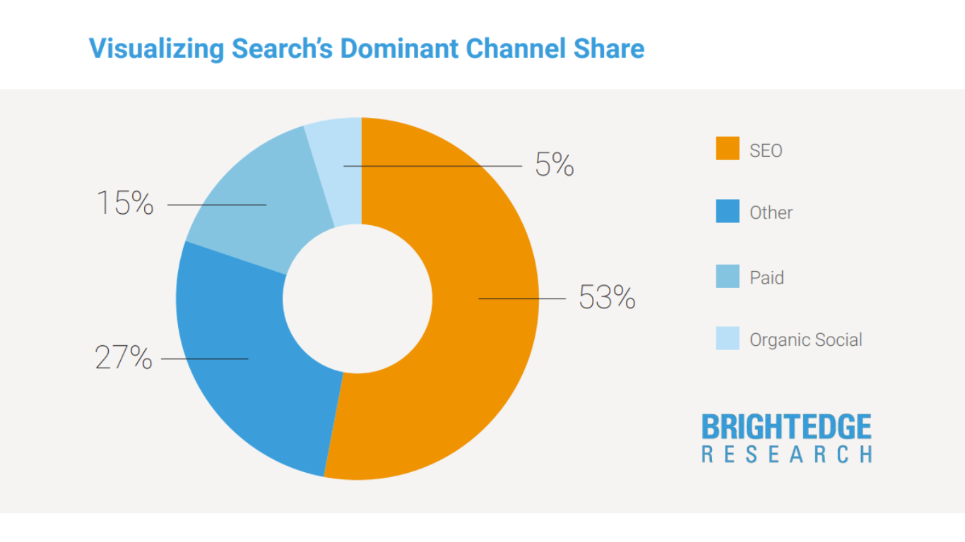 According to BrightEdge Research 53 of traffic to websites comes from organic search