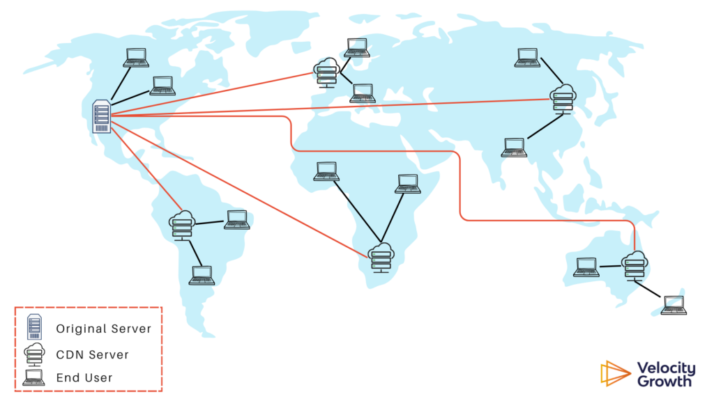 Consider Using A Content Delivery Network (CDN)